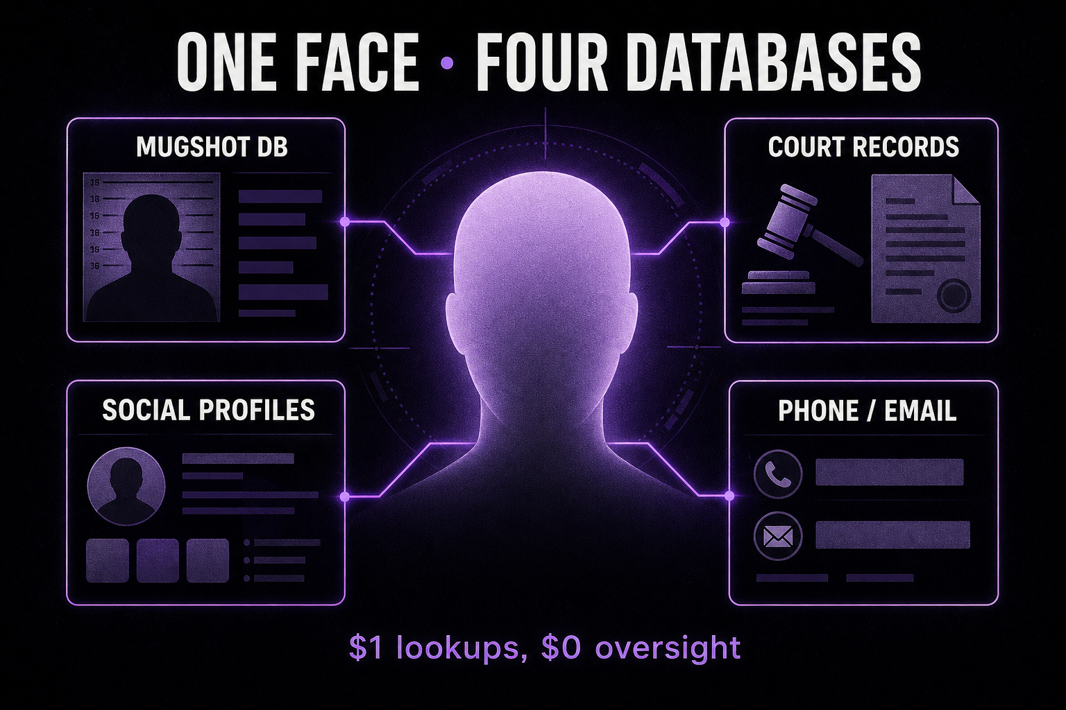 A stylized investigative-dossier illustration with an anonymized face silhouette at the center and four labeled data feeds — mugshot database, court records, social profiles, and phone/email lookups — connected by thin purple data-lines, captioned 'one face, four databases'.